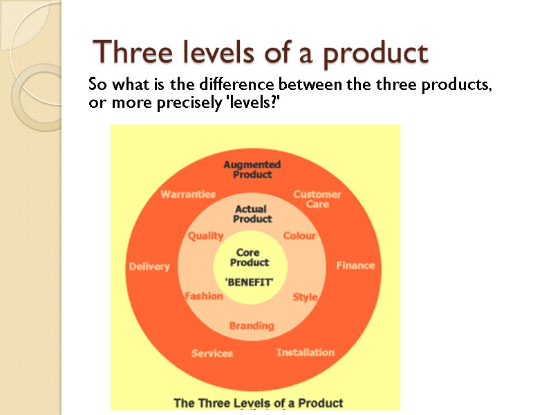 Three levels of a product So what is the difference between the three products,